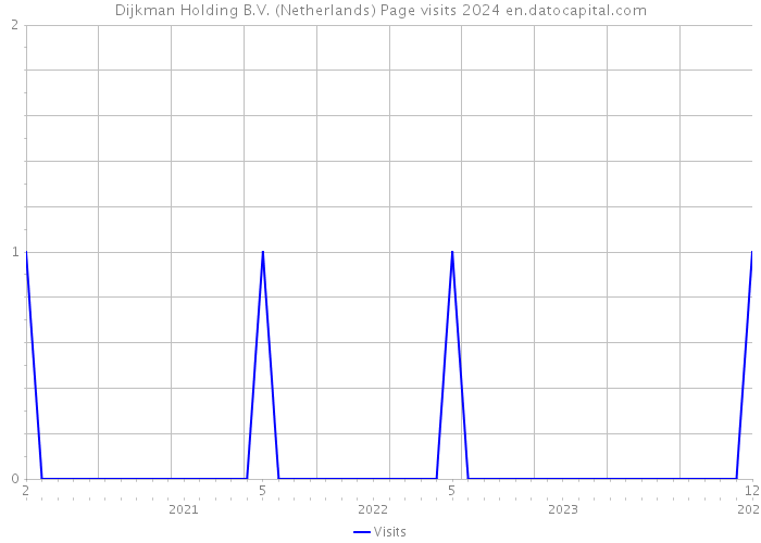 Dijkman Holding B.V. (Netherlands) Page visits 2024 