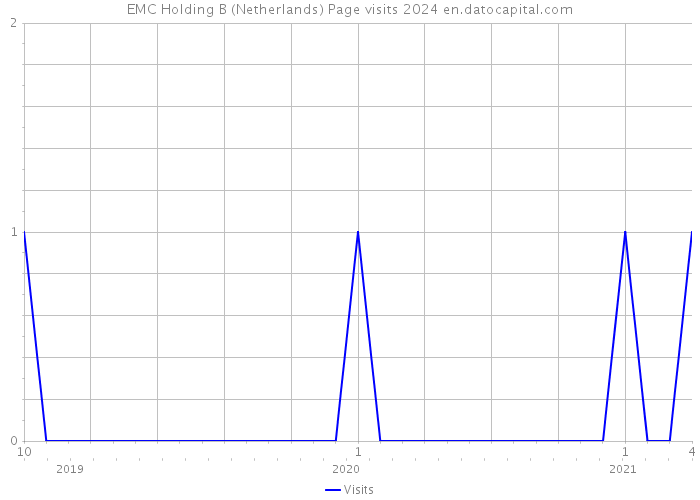 EMC Holding B (Netherlands) Page visits 2024 