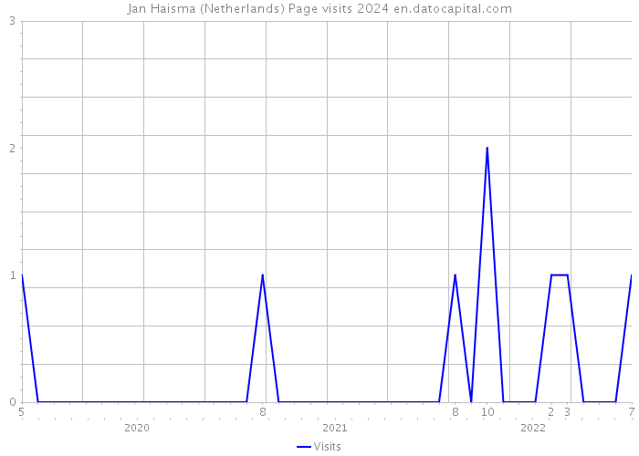Jan Haisma (Netherlands) Page visits 2024 