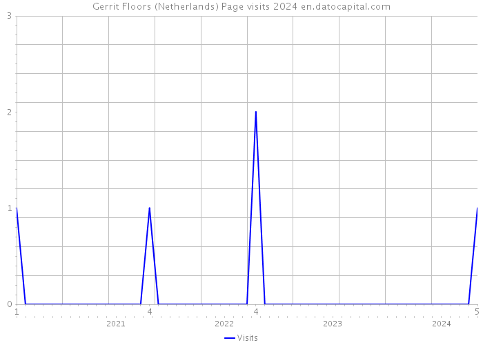 Gerrit Floors (Netherlands) Page visits 2024 