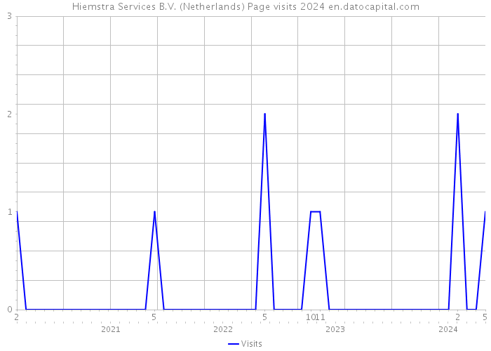 Hiemstra Services B.V. (Netherlands) Page visits 2024 
