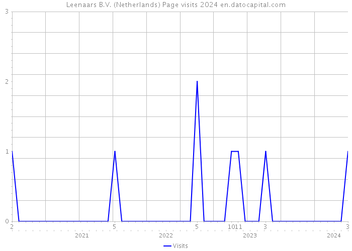 Leenaars B.V. (Netherlands) Page visits 2024 