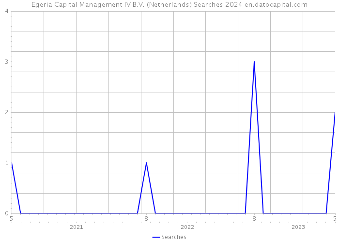 Egeria Capital Management IV B.V. (Netherlands) Searches 2024 
