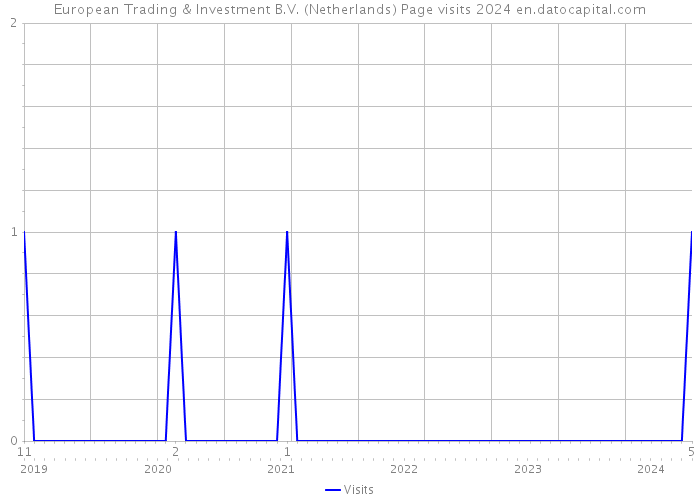 European Trading & Investment B.V. (Netherlands) Page visits 2024 