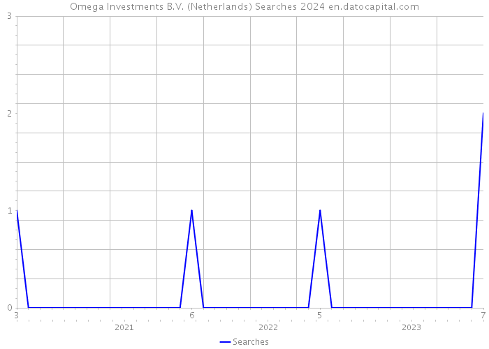 Omega Investments B.V. (Netherlands) Searches 2024 