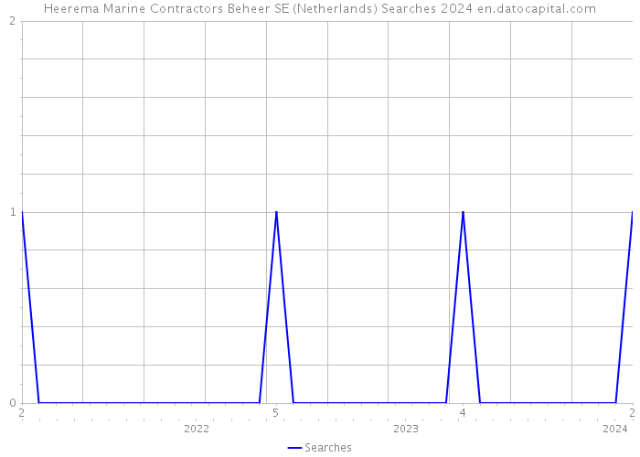 Heerema Marine Contractors Beheer SE (Netherlands) Searches 2024 