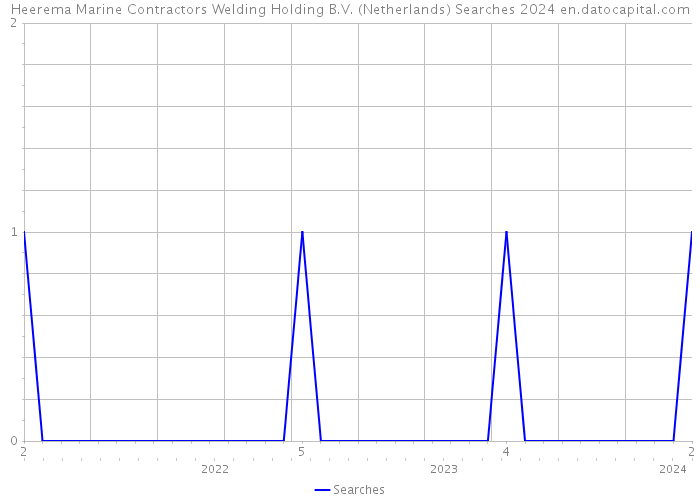 Heerema Marine Contractors Welding Holding B.V. (Netherlands) Searches 2024 