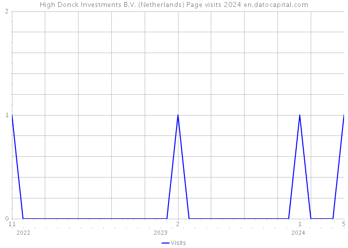 High Donck Investments B.V. (Netherlands) Page visits 2024 