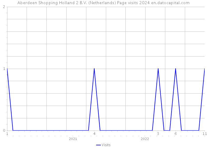 Aberdeen Shopping Holland 2 B.V. (Netherlands) Page visits 2024 