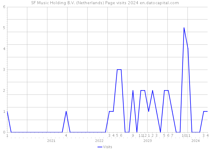 SF Music Holding B.V. (Netherlands) Page visits 2024 