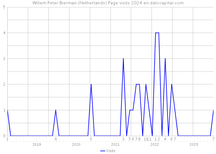 Willem Peter Bierman (Netherlands) Page visits 2024 