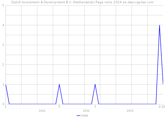 Dutch Investment & Development B.V. (Netherlands) Page visits 2024 