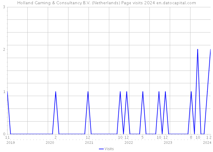 Holland Gaming & Consultancy B.V. (Netherlands) Page visits 2024 