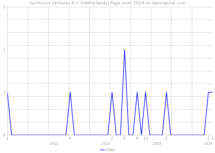 Surmount Ventures B.V. (Netherlands) Page visits 2024 