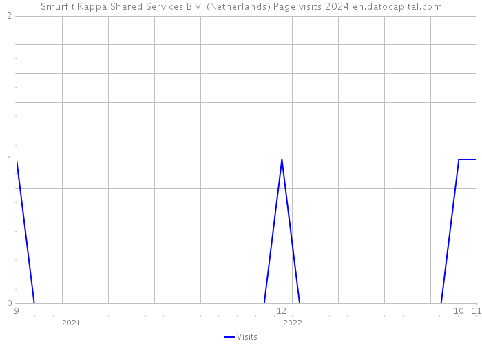 Smurfit Kappa Shared Services B.V. (Netherlands) Page visits 2024 