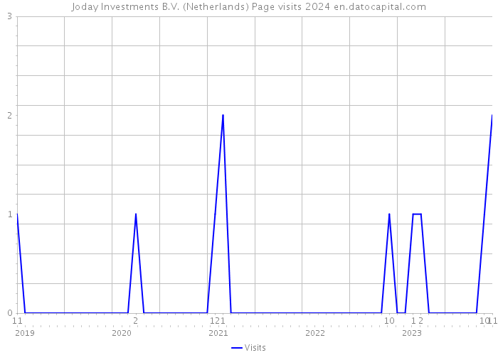 Joday Investments B.V. (Netherlands) Page visits 2024 