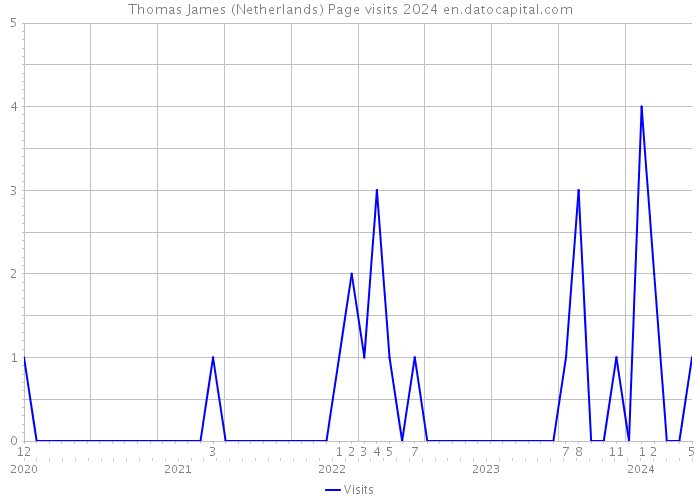 Thomas James (Netherlands) Page visits 2024 