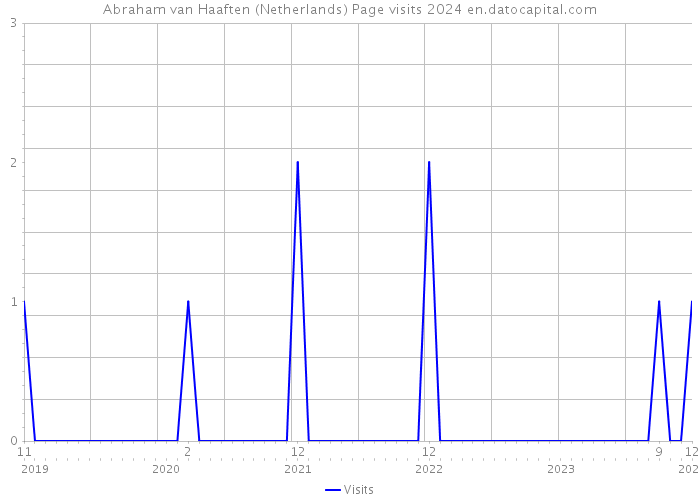 Abraham van Haaften (Netherlands) Page visits 2024 