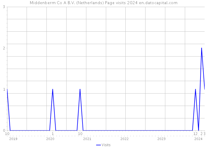 Middenberm Co A B.V. (Netherlands) Page visits 2024 