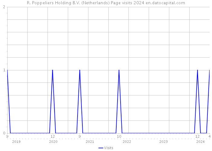 R. Poppeliers Holding B.V. (Netherlands) Page visits 2024 