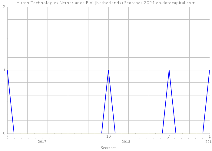 Altran Technologies Netherlands B.V. (Netherlands) Searches 2024 