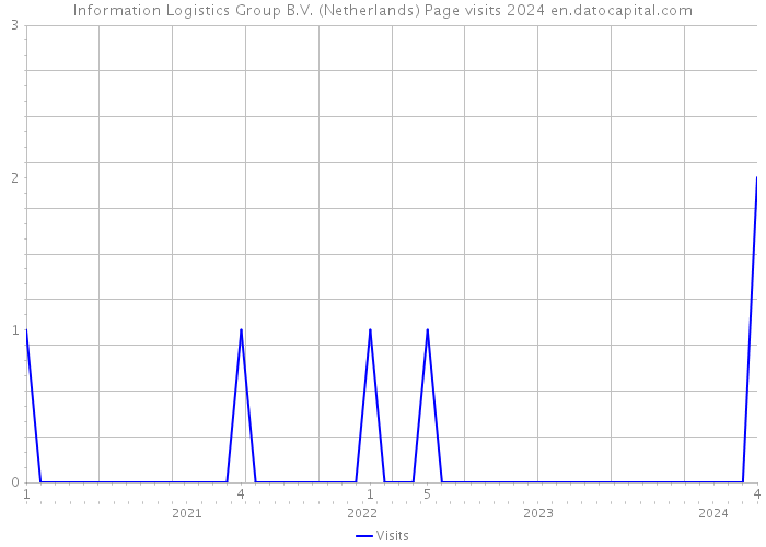 Information Logistics Group B.V. (Netherlands) Page visits 2024 