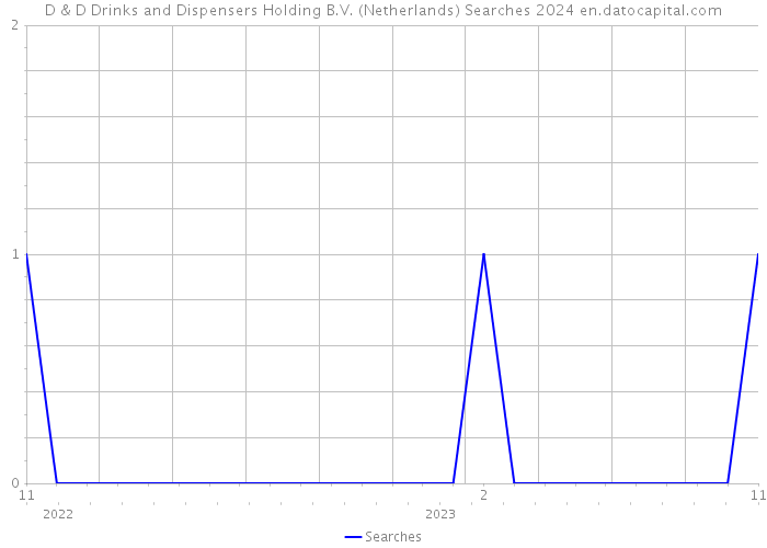 D & D Drinks and Dispensers Holding B.V. (Netherlands) Searches 2024 