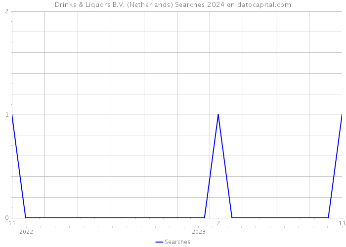 Drinks & Liquors B.V. (Netherlands) Searches 2024 