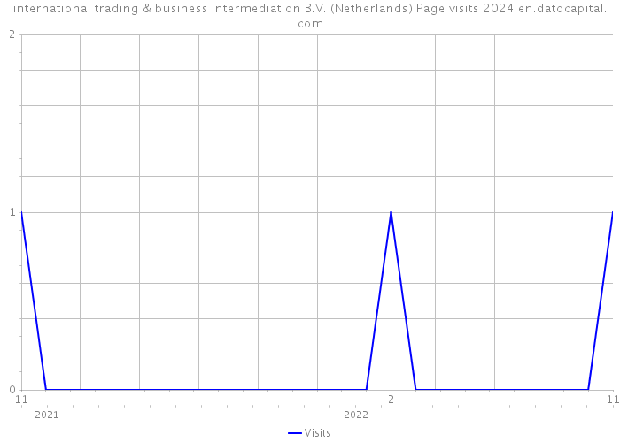international trading & business intermediation B.V. (Netherlands) Page visits 2024 
