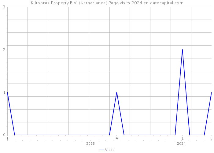 Kiltoprak Property B.V. (Netherlands) Page visits 2024 