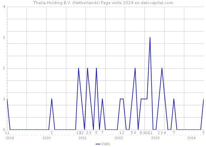 Thalia Holding B.V. (Netherlands) Page visits 2024 