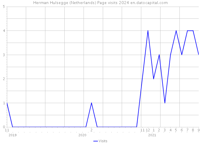 Herman Hulsegge (Netherlands) Page visits 2024 
