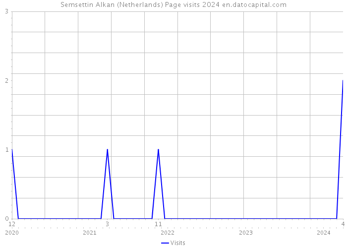 Semsettin Alkan (Netherlands) Page visits 2024 