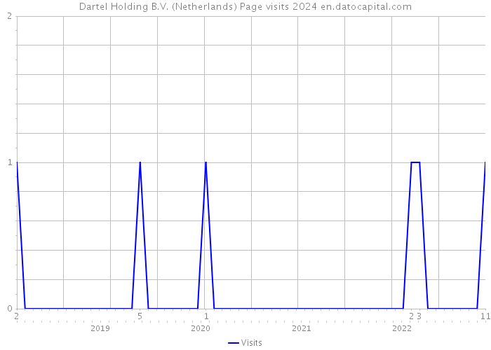 Dartel Holding B.V. (Netherlands) Page visits 2024 