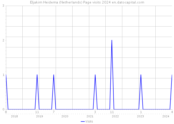 Eljakim Heidema (Netherlands) Page visits 2024 