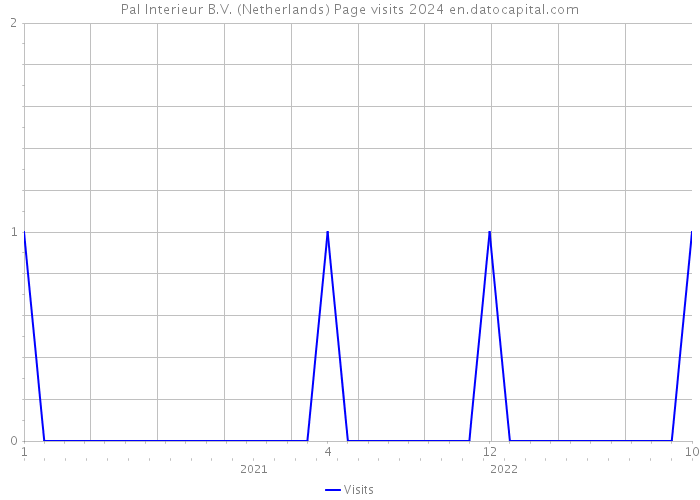Pal Interieur B.V. (Netherlands) Page visits 2024 