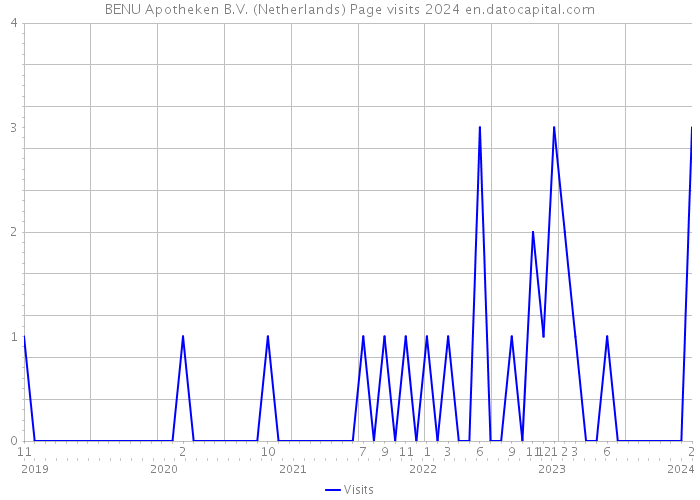 BENU Apotheken B.V. (Netherlands) Page visits 2024 