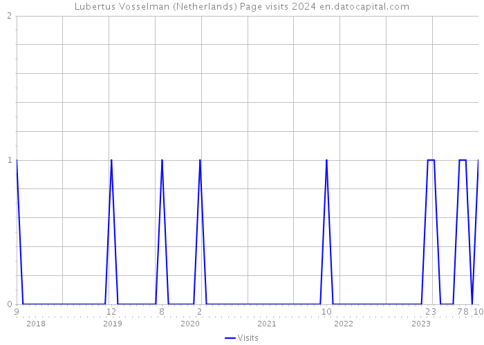 Lubertus Vosselman (Netherlands) Page visits 2024 