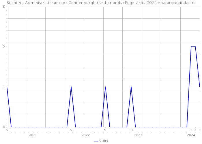 Stichting Administratiekantoor Cannenburgh (Netherlands) Page visits 2024 