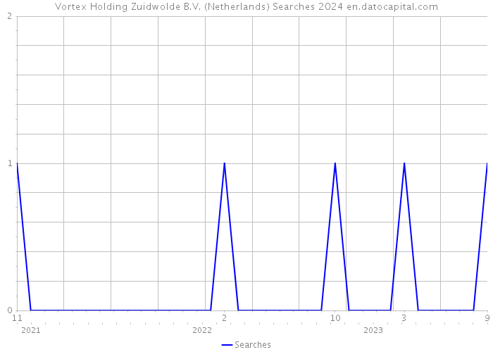 Vortex Holding Zuidwolde B.V. (Netherlands) Searches 2024 