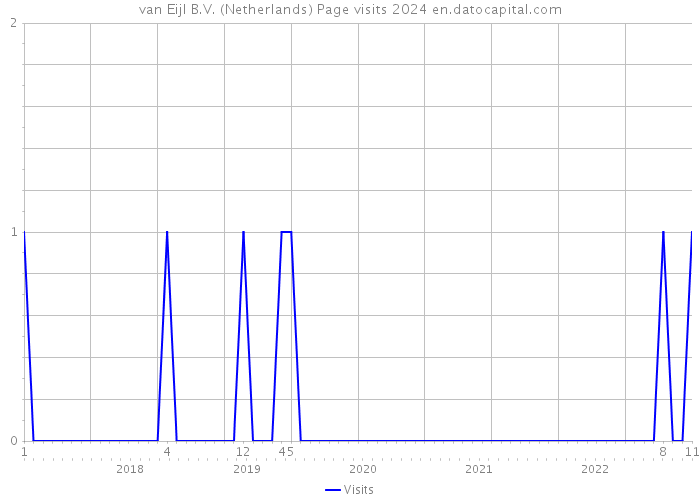 van Eijl B.V. (Netherlands) Page visits 2024 