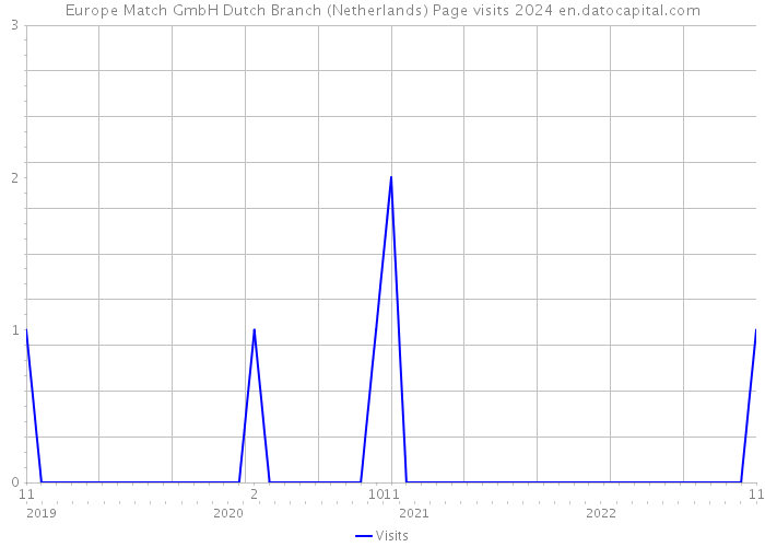 Europe Match GmbH Dutch Branch (Netherlands) Page visits 2024 