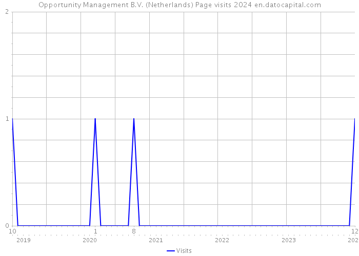 Opportunity Management B.V. (Netherlands) Page visits 2024 