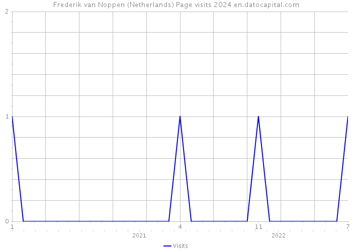 Frederik van Noppen (Netherlands) Page visits 2024 