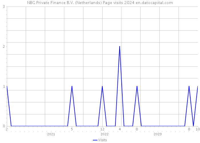 NBG Private Finance B.V. (Netherlands) Page visits 2024 