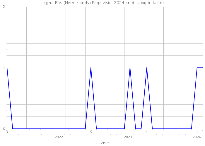Legno B.V. (Netherlands) Page visits 2024 