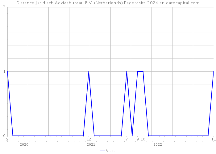 Distance Juridisch Adviesbureau B.V. (Netherlands) Page visits 2024 