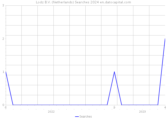 Lodz B.V. (Netherlands) Searches 2024 