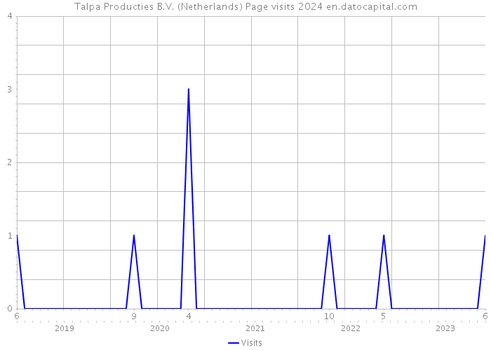 Talpa Producties B.V. (Netherlands) Page visits 2024 