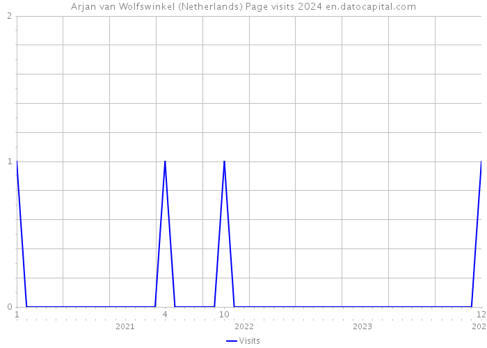 Arjan van Wolfswinkel (Netherlands) Page visits 2024 